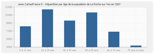 Répartition par âge de la population de La Roche-sur-Yon en 2007